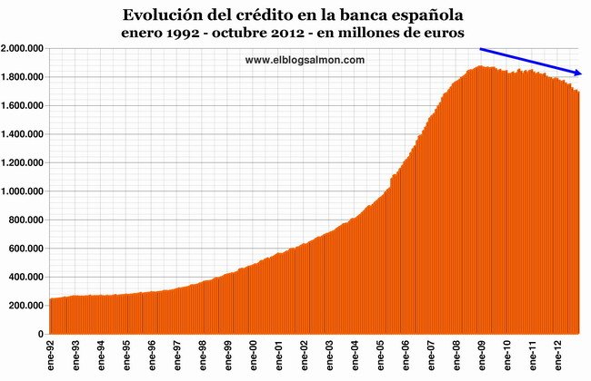 Evolución del crédito a octubre 2012