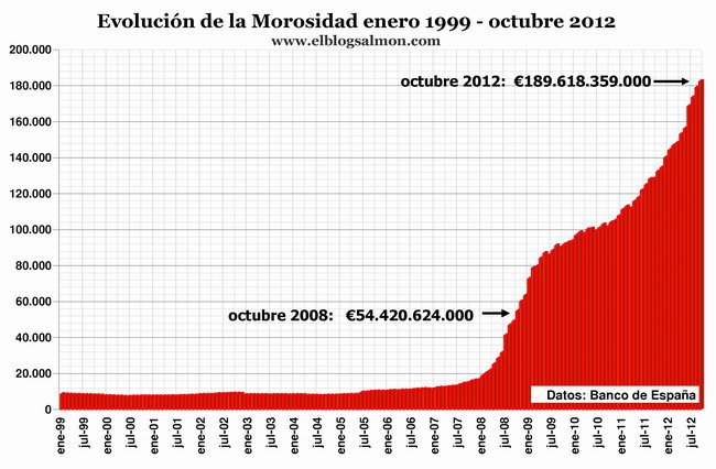 Volumen de morosidad banca española a octubre 2012